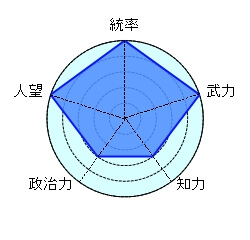孫策 呉 小覇王 カリスマ 偉大な兄 名君 暴君 軽率